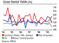 Blackpool Rental Values